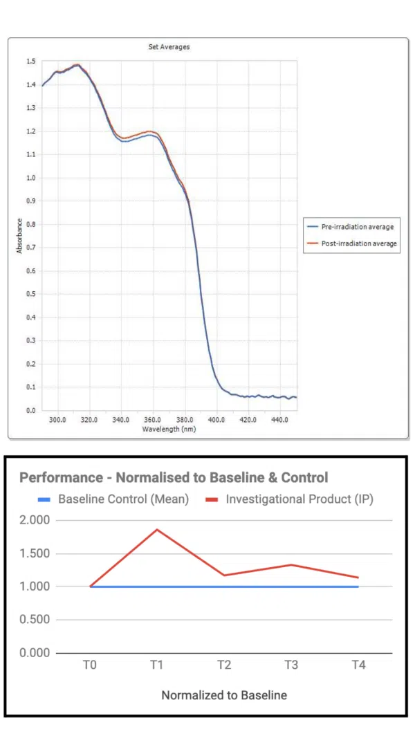 Surface level clinical trial results