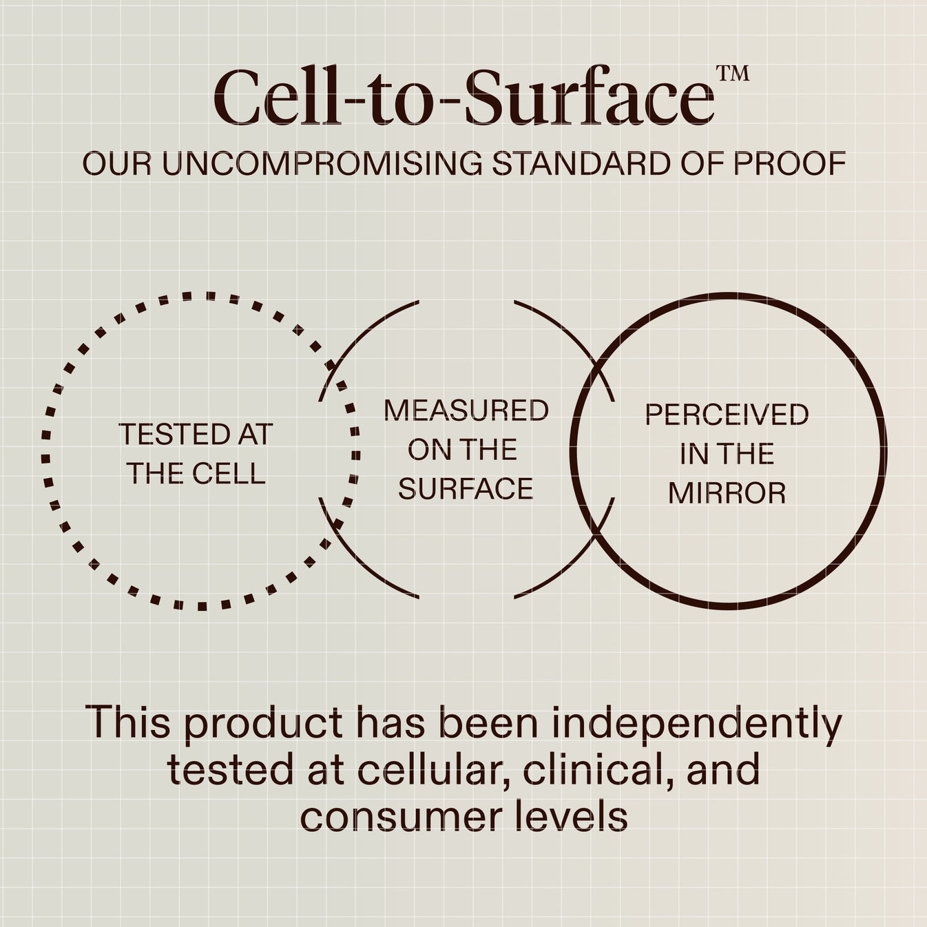 A beige graphic with the text 'Cell-to-Surface' and explanatory diagrams about testing at the cell, measuring on the surface, and perceived in the mirror, plus a statement about independent testing at cellular, clinical, and consumer levels.