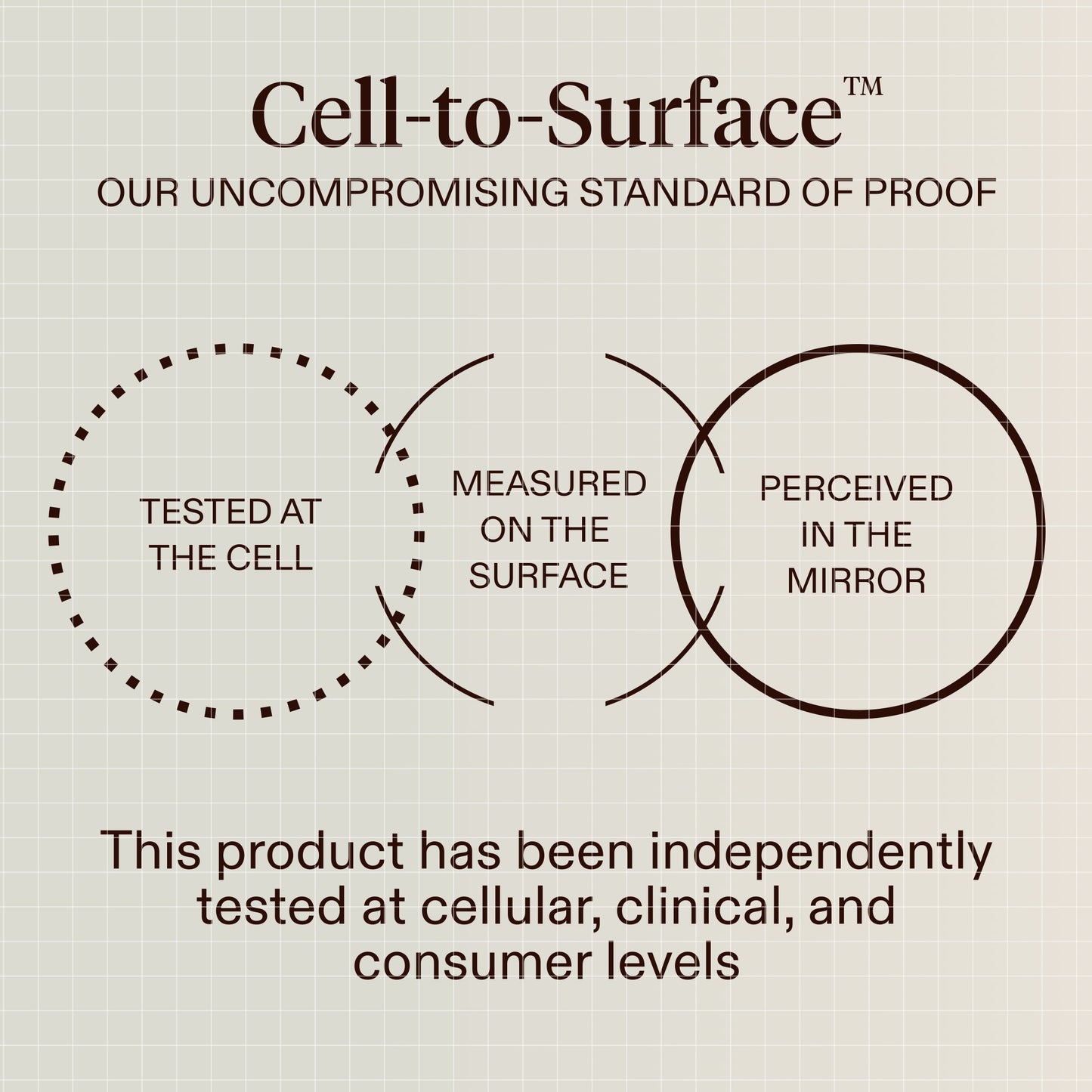 A beige graphic with the text 'Cell-to-Surface' and explanatory diagrams about testing at the cell, measuring on the surface, and perceived in the mirror, plus a statement about independent testing at cellular, clinical, and consumer levels.