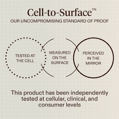 A beige graphic with the text 'Cell-to-Surface' and explanatory diagrams about testing at the cell, measuring on the surface, and perceived in the mirror, plus a statement about independent testing at cellular, clinical, and consumer levels.