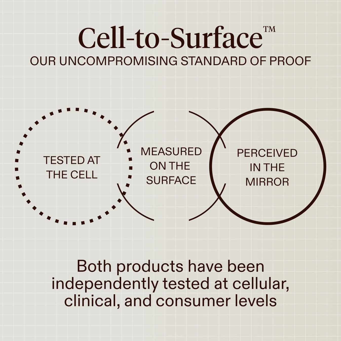 A beige graphic with the heading 'Cell-to-Surface' and the subtitle 'OUR UNCOMPROMISING STANDARD OF PROOF.' The design shows three overlapping circles labeled 'TESTED AT THE CELL,' 'MEASURED ON THE SURFACE,' and 'PERCEIVED IN THE MIRROR,' plus text below stating both products have been independently tested at cellular, clinical, and consumer levels.