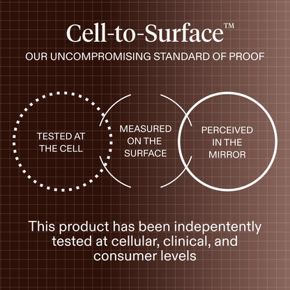 A dark brown graphic communicating The Skin Diary 'Cell-to-Surface' standard. 'Tested at the Cell', 'Measured on the Surface', and 'Perceived in the Mirror'. The product was tested by all three tiers